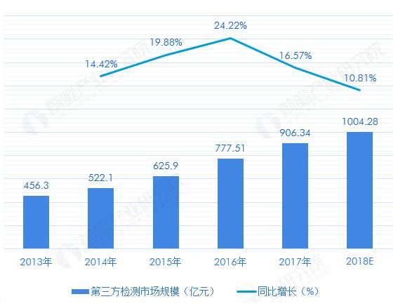 我国第三方检测市场规模变化情况(单位:亿元,%)(来源:前瞻产业研究院)