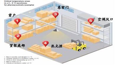 聚焦关键控制点