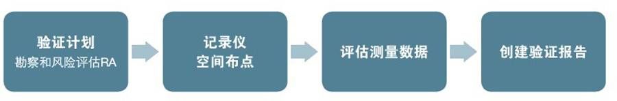验证的内容及范围:依据用户具体设施内容和法规要求进行制定计划