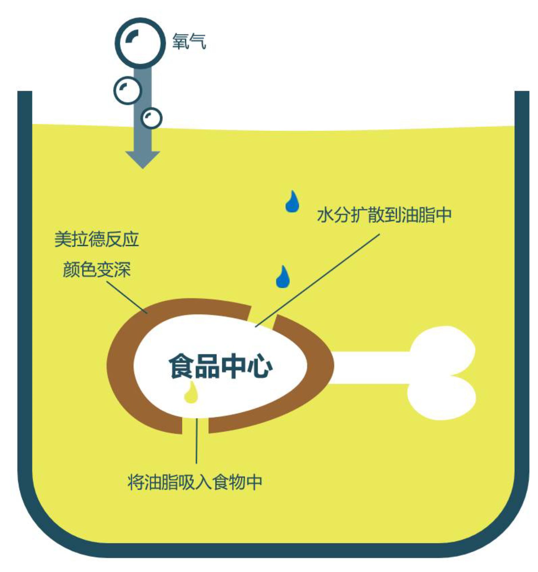 食用油的主要化学成分就是甘油三酯,甘油三酯属于非极性物质。食用油在反复煎炸的过程中会发生氧化反应,产生几百种甚至上千种非常复杂的氧化物质。