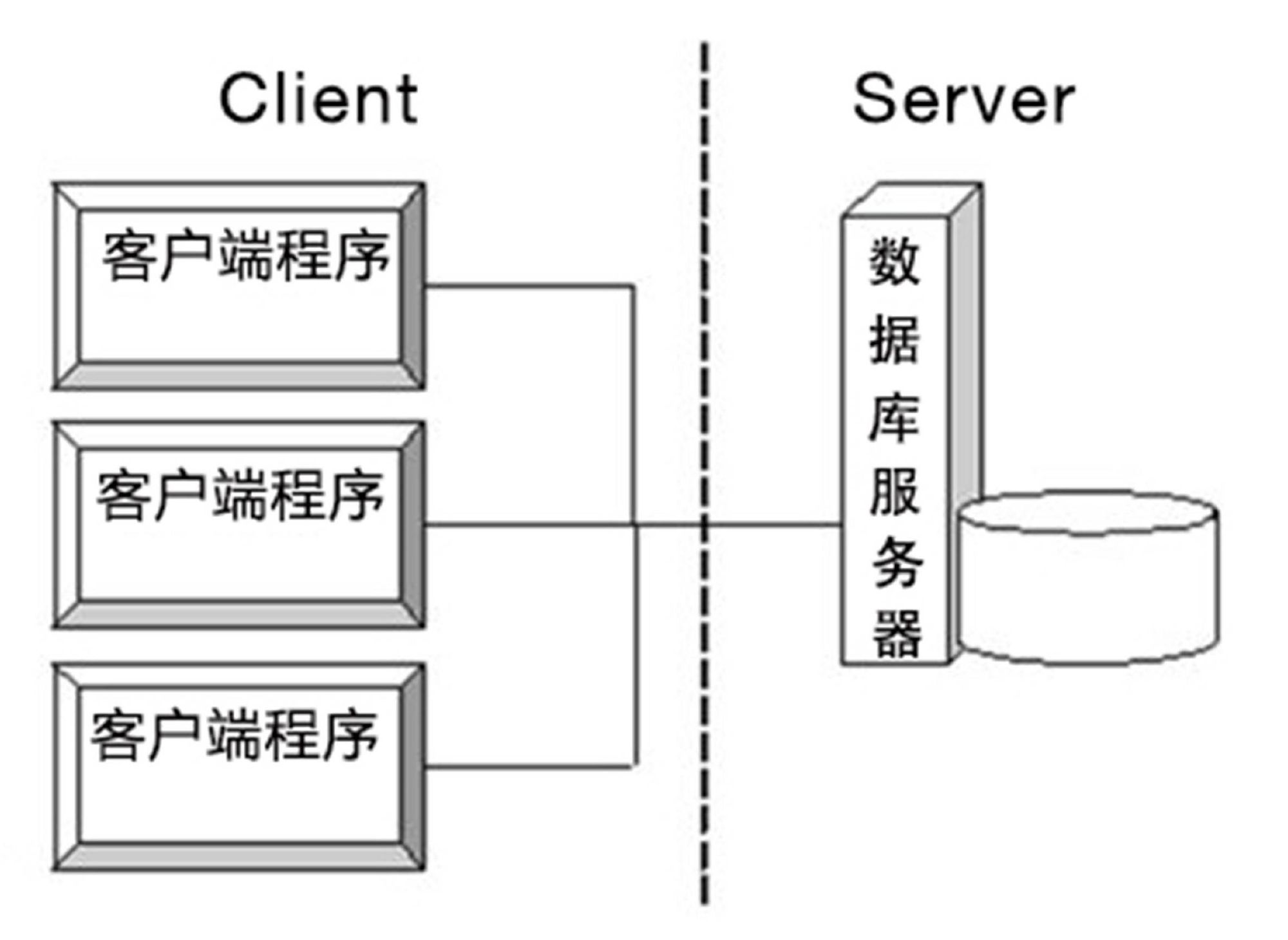系统浏览结构