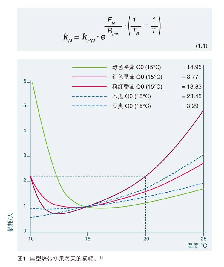 CN_20190315_food_whitepaper_fefo_Arrhenius01.jpg