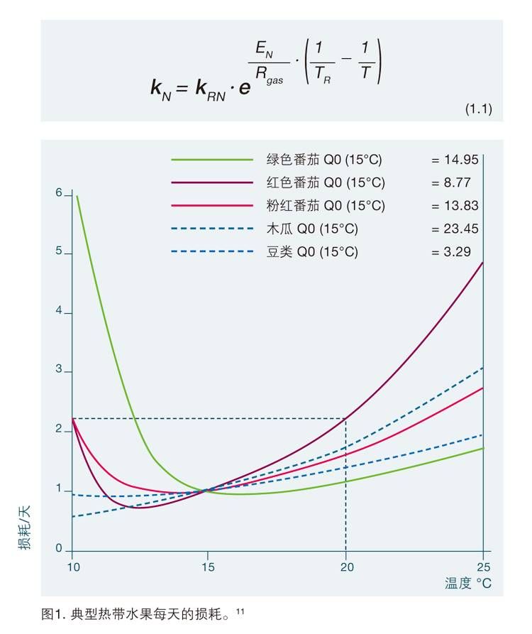 CN_20190315_food_whitepaper_fefo_Arrhenius01.jpg