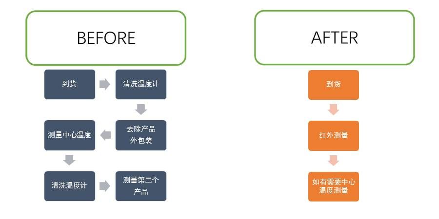 节省时间,测量时间减少 50%以上
